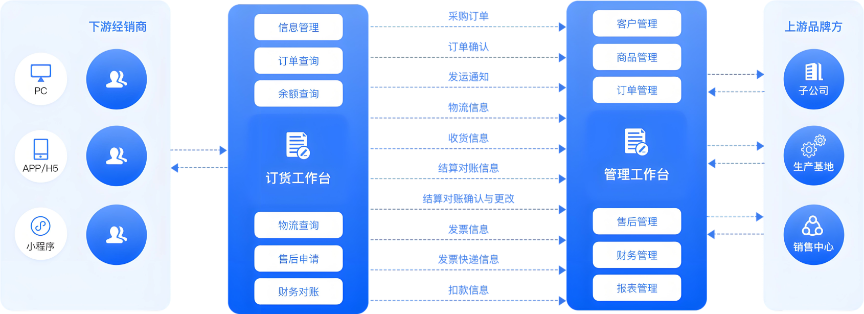 万倾订货系统
